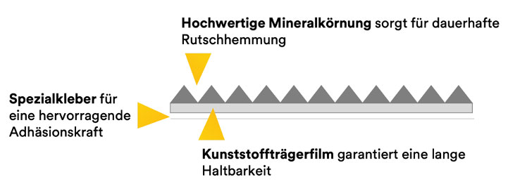 3M Safety Walk Produktaufbaugrafik