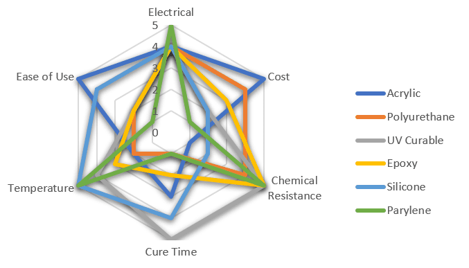 Radardiagramm zum Vergleich von 6 gängigen Schutzbeschichtungstypen