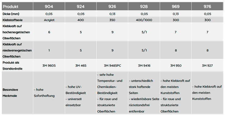 3M ATG Produktübersichtstabelle