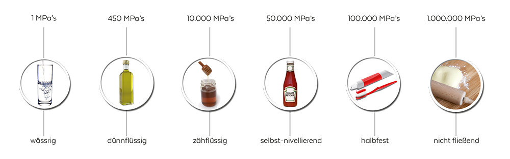 Viskositätsvergleichstabelle