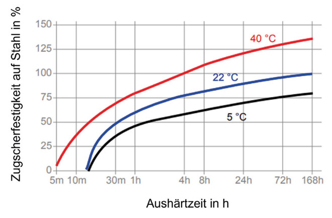 Diagramm 3: Aushärtung und Zugscherfestigkeit in Abhängigkeit von Umgebungstemperatur