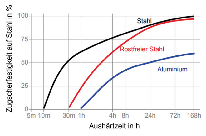 Diagramm 1: Aushärtung und Zugscherfestigkeit in Abhängigkeit vom Werkstoff